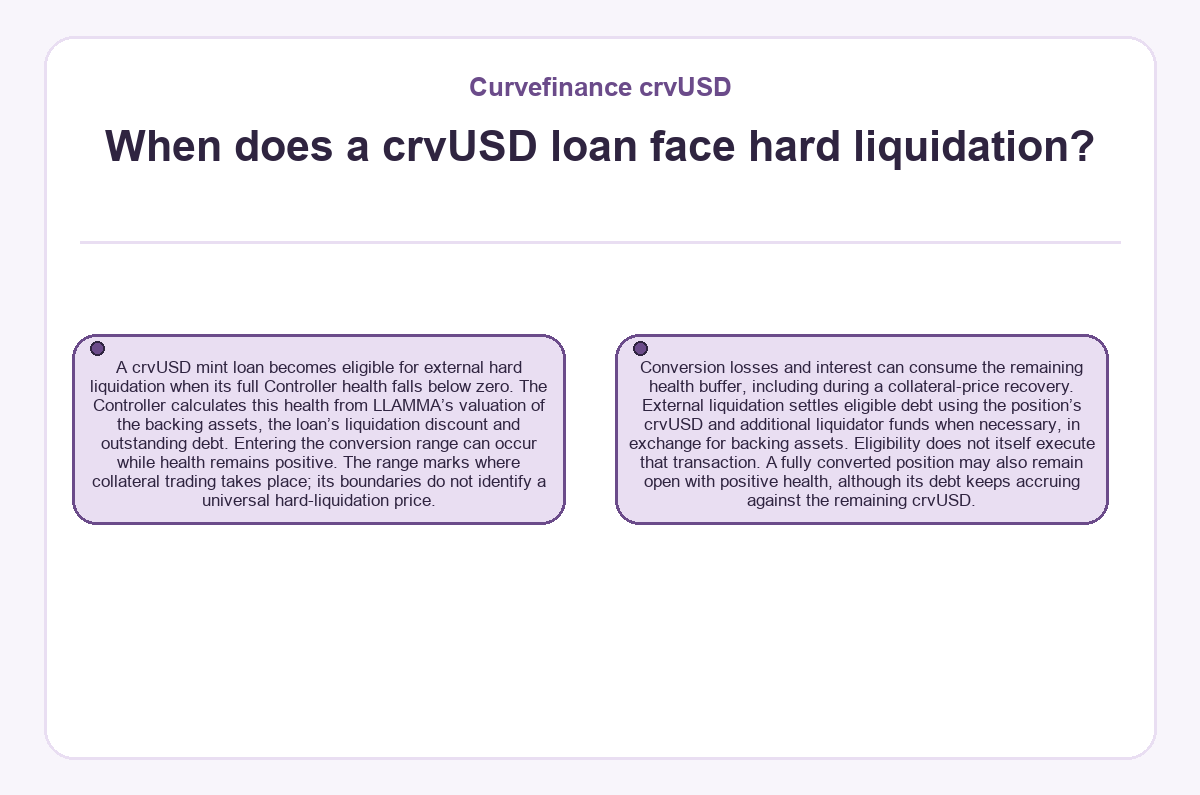 When does a crvUSD loan face hard liquidation? (Curvefinance crvUSD) - diagram