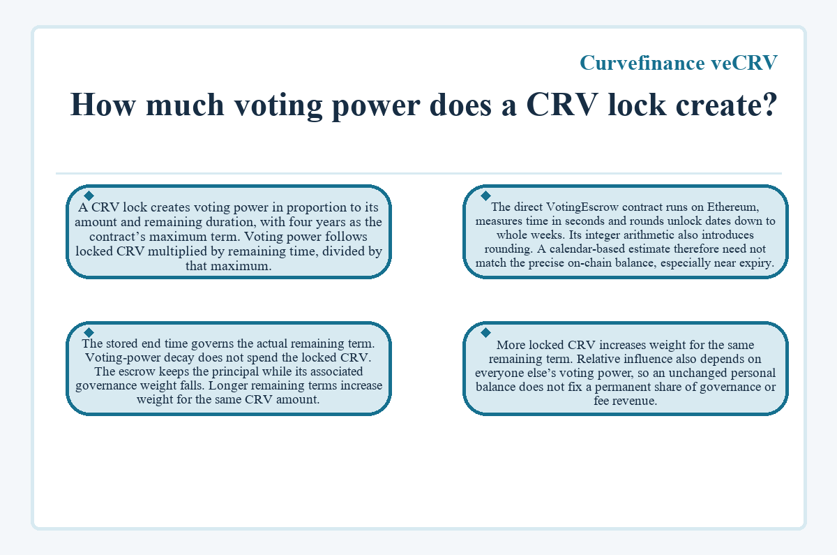 Visual summary: Curvefinance veCRV - How much voting power does a CRV lock create?